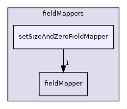 src/OpenFOAM/fields/fieldMappers/setSizeAndZeroFieldMapper