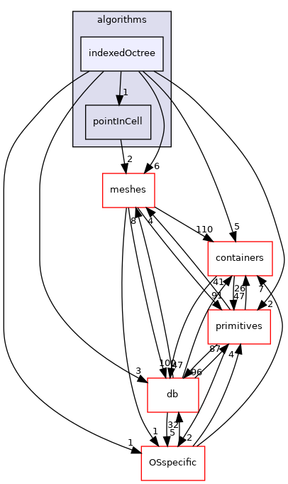 src/OpenFOAM/algorithms/indexedOctree