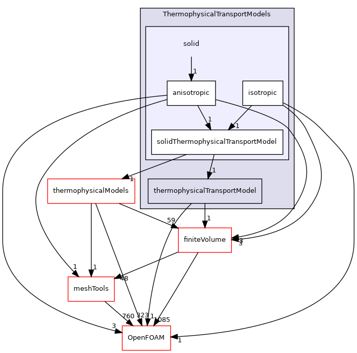 src/ThermophysicalTransportModels/solid