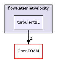 src/finiteVolume/fields/fvPatchFields/derived/flowRateInletVelocity/turbulentBL