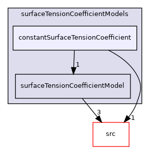 applications/modules/multiphaseEuler/phaseSystem/surfaceTensionCoefficientModels/constantSurfaceTensionCoefficient