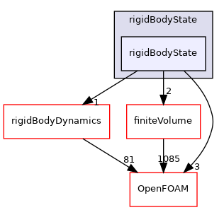 src/rigidBodyMotion/rigidBodyState/rigidBodyState