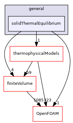 src/fvModels/general/solidThermalEquilibrium