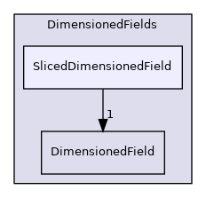 src/finiteVolume/fields/DimensionedFields/SlicedDimensionedField