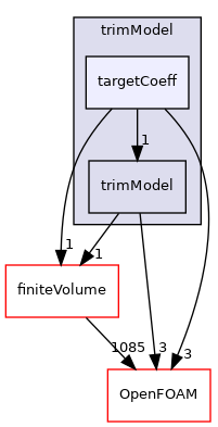 src/fvModels/rotorDisk/trimModel/targetCoeff