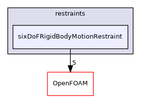 src/rigidBodyMotion/sixDoFRigidBodyMotion/sixDoFRigidBodyMotion/restraints/sixDoFRigidBodyMotionRestraint