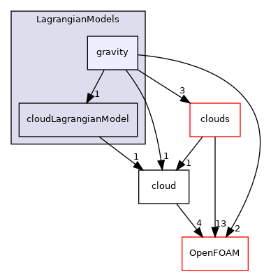 src/Lagrangian/cloud/LagrangianModels/gravity