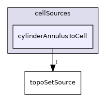 applications/utilities/deprecated/topoSet/topoSetSources/cellSources/cylinderAnnulusToCell