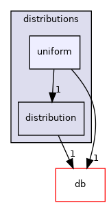 src/OpenFOAM/distributions/uniform
