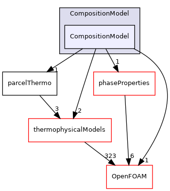 src/lagrangian/parcel/submodels/Reacting/CompositionModel/CompositionModel