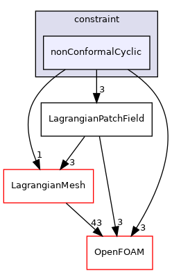 src/Lagrangian/Lagrangian/fields/LagrangianPatchFields/constraint/nonConformalCyclic