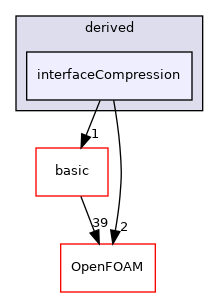 src/finiteVolume/fields/fvPatchFields/derived/interfaceCompression