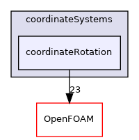 src/meshTools/coordinateSystems/coordinateRotation