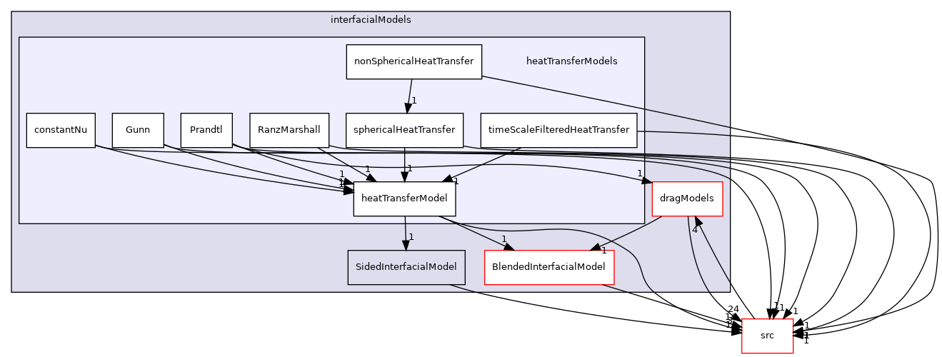 applications/modules/multiphaseEuler/phaseSystem/interfacialModels/heatTransferModels