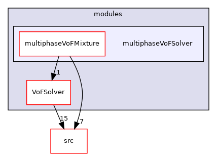 applications/modules/multiphaseVoFSolver