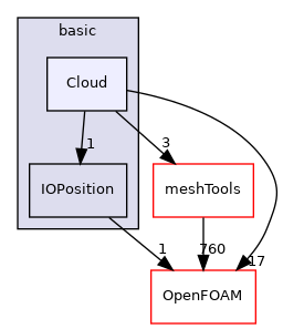 src/lagrangian/basic/Cloud