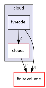 src/Lagrangian/cloud/fvModel
