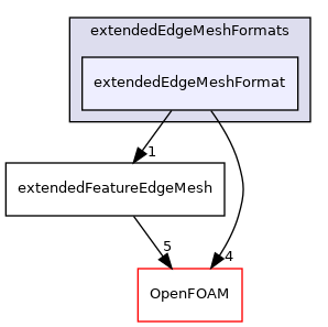 src/meshTools/edgeMesh/extendedEdgeMesh/extendedEdgeMeshFormats/extendedEdgeMeshFormat