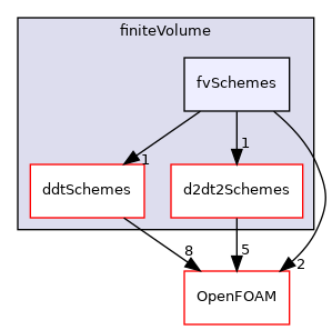src/finiteVolume/finiteVolume/fvSchemes
