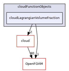 src/Lagrangian/cloudFunctionObjects/cloudLagrangianVolumeFraction