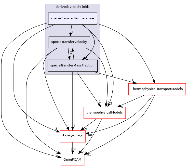 src/specieTransfer/derivedFvPatchFields/specieTransferTemperature