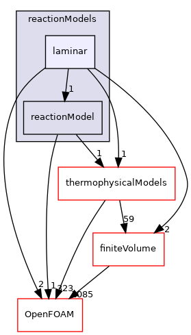 src/reactionModels/laminar