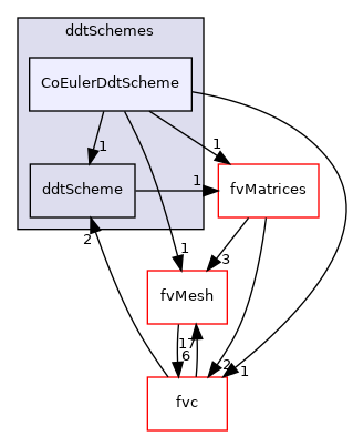 src/finiteVolume/finiteVolume/ddtSchemes/CoEulerDdtScheme