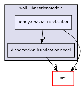 applications/modules/multiphaseEuler/phaseSystem/interfacialModels/wallLubricationModels/TomiyamaWallLubrication