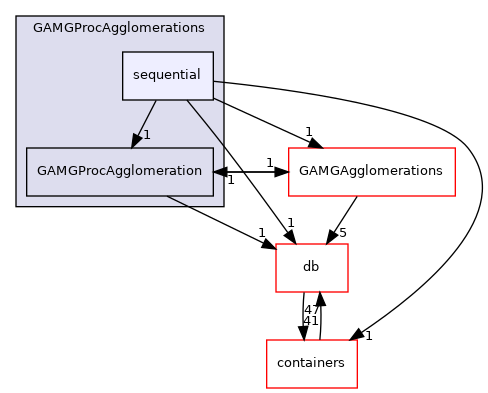 src/OpenFOAM/matrices/lduMatrix/solvers/GAMG/GAMGProcAgglomerations/sequential