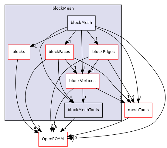 src/mesh/blockMesh/blockMesh