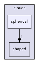 src/Lagrangian/cloud/clouds/spherical