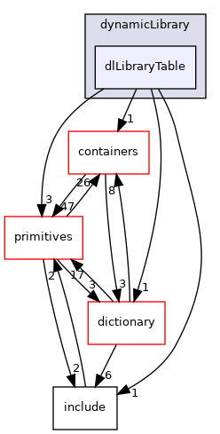 src/OpenFOAM/db/dynamicLibrary/dlLibraryTable
