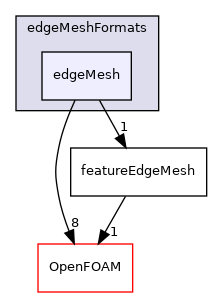 src/meshTools/edgeMesh/edgeMeshFormats/edgeMesh