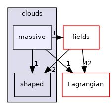 src/Lagrangian/cloud/clouds/massive