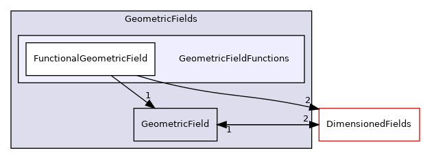 src/finiteVolume/fields/GeometricFields/GeometricFieldFunctions