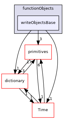 src/OpenFOAM/db/functionObjects/writeObjectsBase