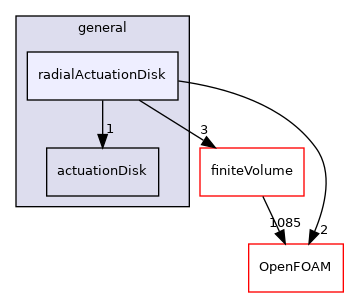src/fvModels/general/radialActuationDisk