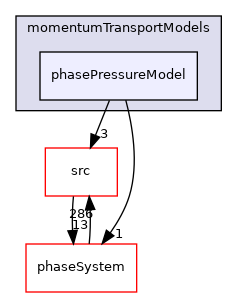 applications/modules/multiphaseEuler/momentumTransportModels/phasePressureModel