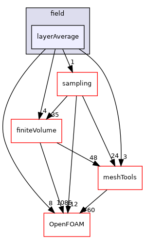 src/functionObjects/field/layerAverage