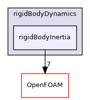 src/rigidBodyMotion/rigidBodyDynamics/rigidBodyInertia