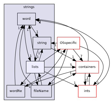 src/OpenFOAM/primitives/strings/lists