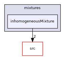 applications/legacy/combustion/PDRFoam/psiuMulticomponentThermo/mixtures/inhomogeneousMixture