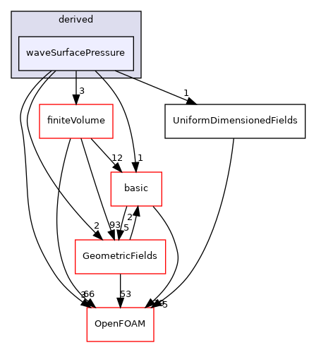 src/finiteVolume/fields/fvPatchFields/derived/waveSurfacePressure