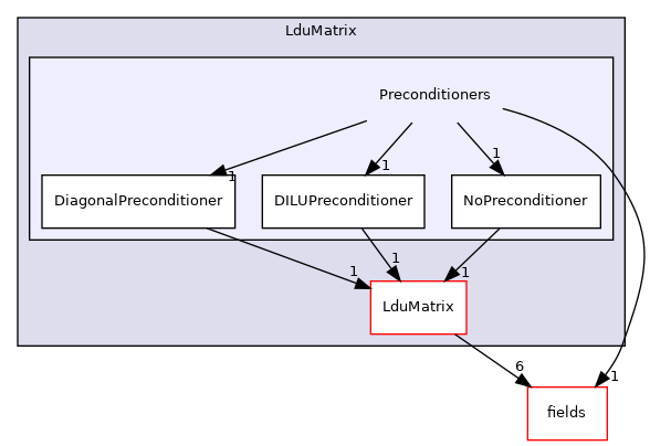 src/OpenFOAM/matrices/LduMatrix/Preconditioners