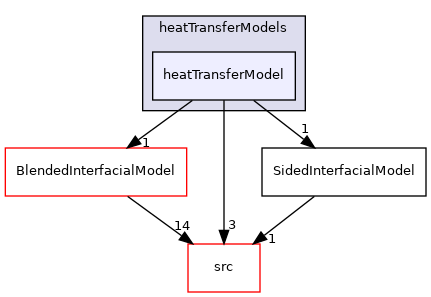 applications/modules/multiphaseEuler/phaseSystem/interfacialModels/heatTransferModels/heatTransferModel