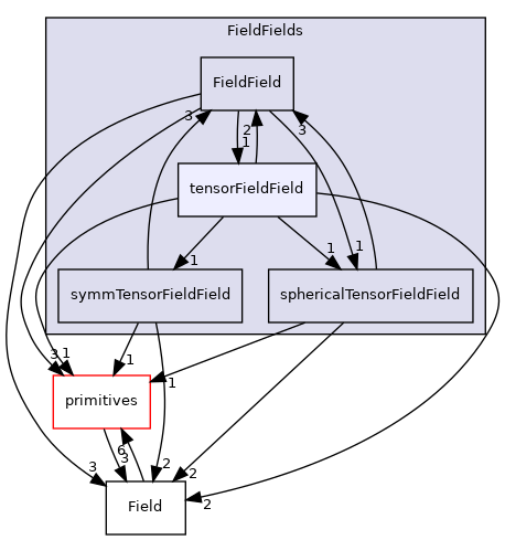 src/OpenFOAM/fields/FieldFields/tensorFieldField