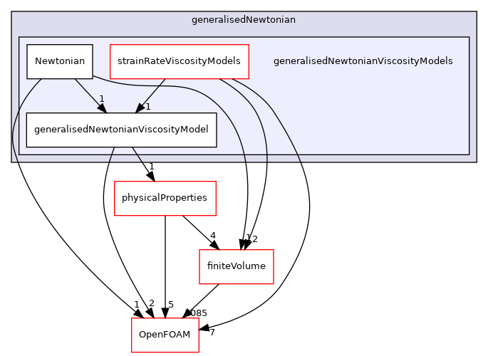 src/MomentumTransportModels/momentumTransportModels/laminar/generalisedNewtonian/generalisedNewtonianViscosityModels