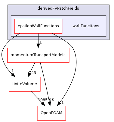 src/MomentumTransportModels/phaseCompressible/derivedFvPatchFields/wallFunctions