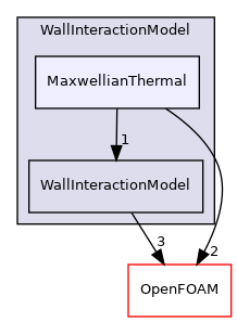 src/lagrangian/DSMC/submodels/WallInteractionModel/MaxwellianThermal