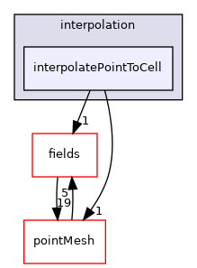 src/finiteVolume/interpolation/interpolatePointToCell